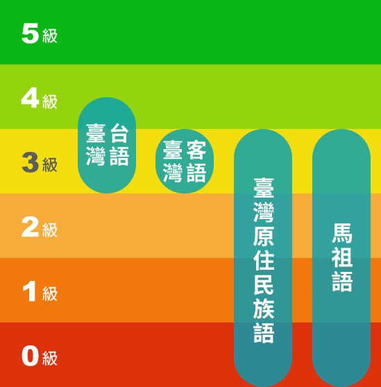 本土語言對照語言活力評估標準